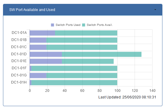 Cormant-CS connectivity report showing switch ports used and available per rack