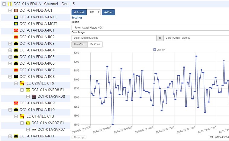 Cormant-CS power channel tree and power actual history chart for a PDU